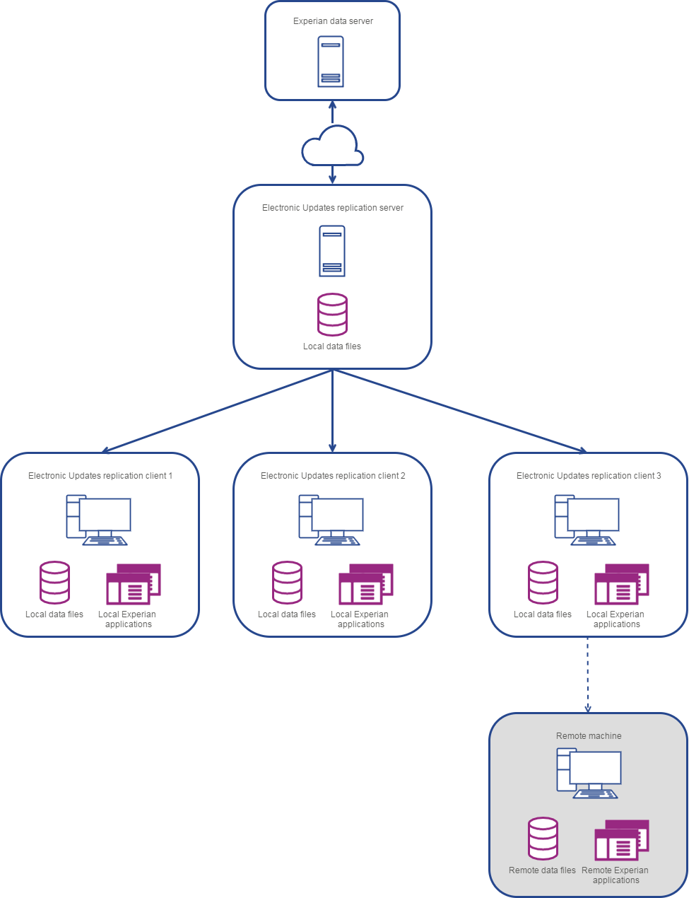 Electronic Updates graphical example for the case of different machines.