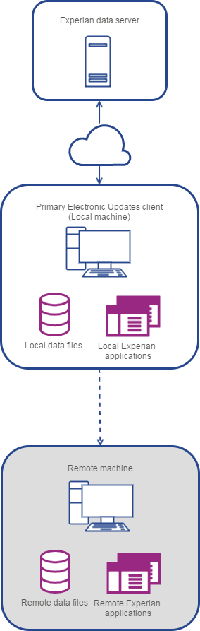 Electronic Updates graphical example for the case of same machines.